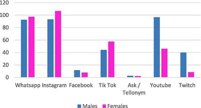 Adolescents and young adults with oncohematological disease: use of social networks, impact of SARS-COV-2, and psychosocial well-being